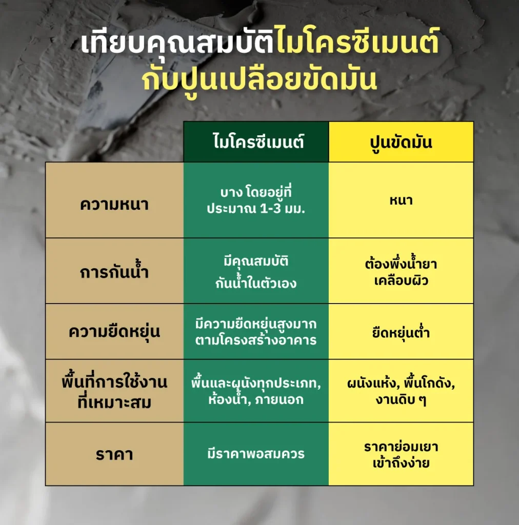 เทียบคุณสมบัติไมโครซีเมนต์กับปูนเปลือยขัดมันแบบเข้าใจง่าย